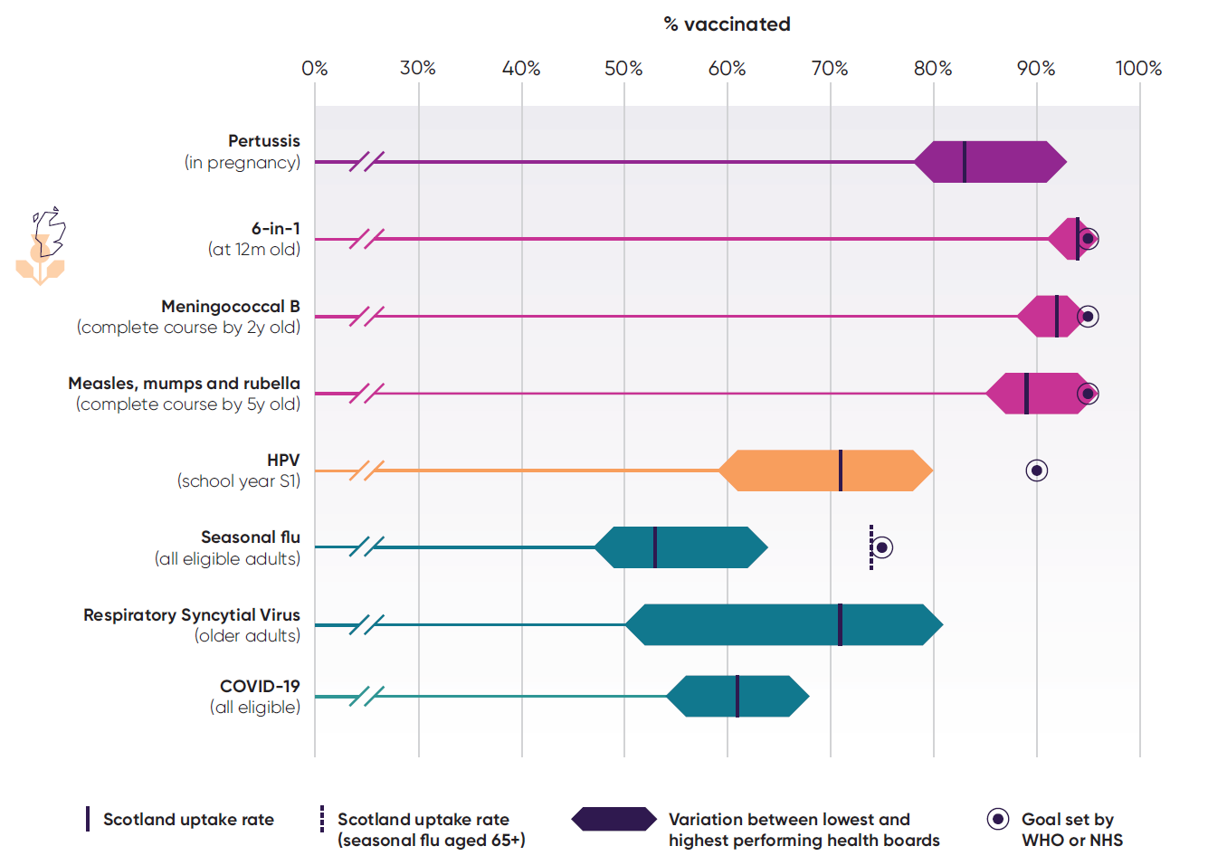 Vaccination Chart Scotland