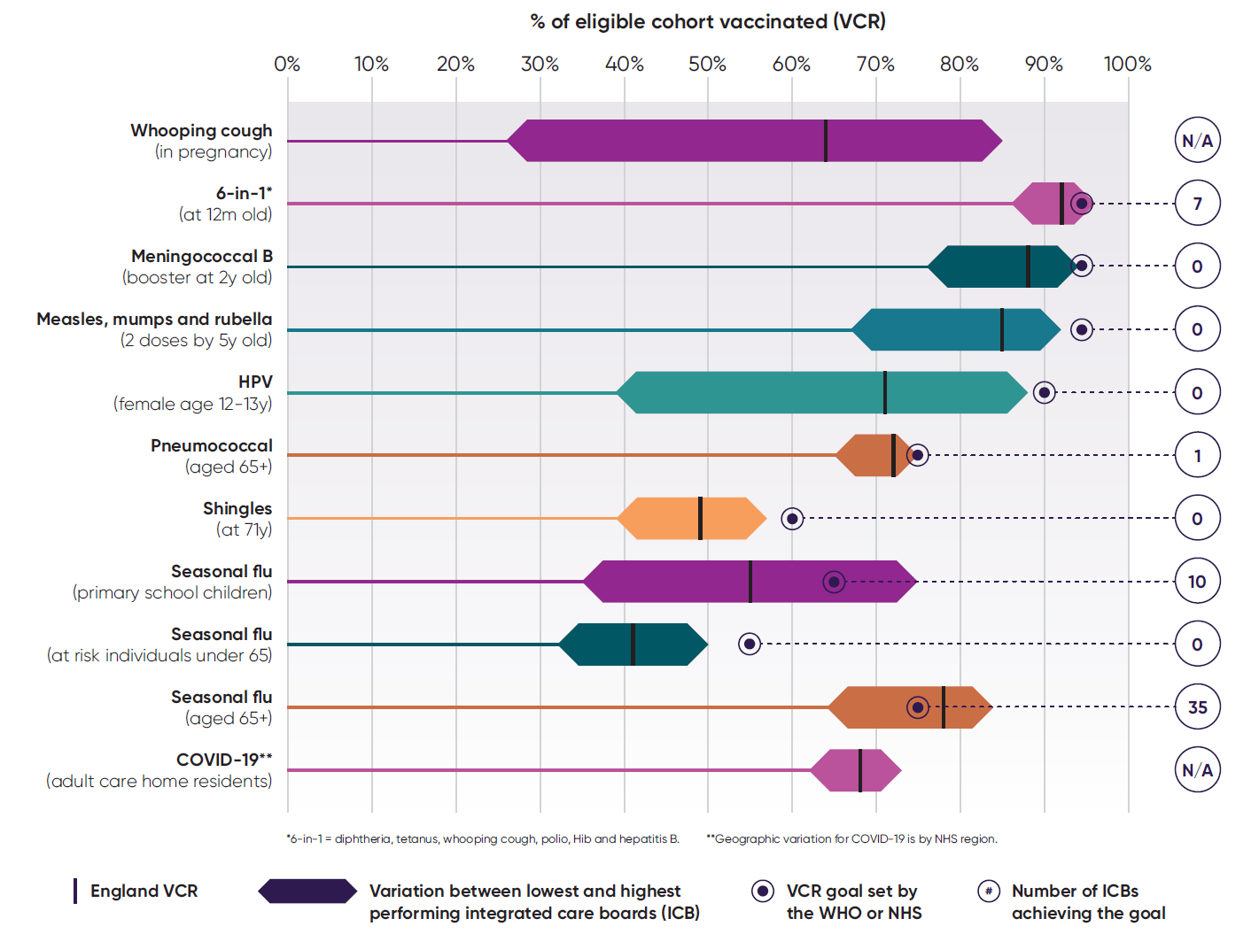 Vaccination Chart England