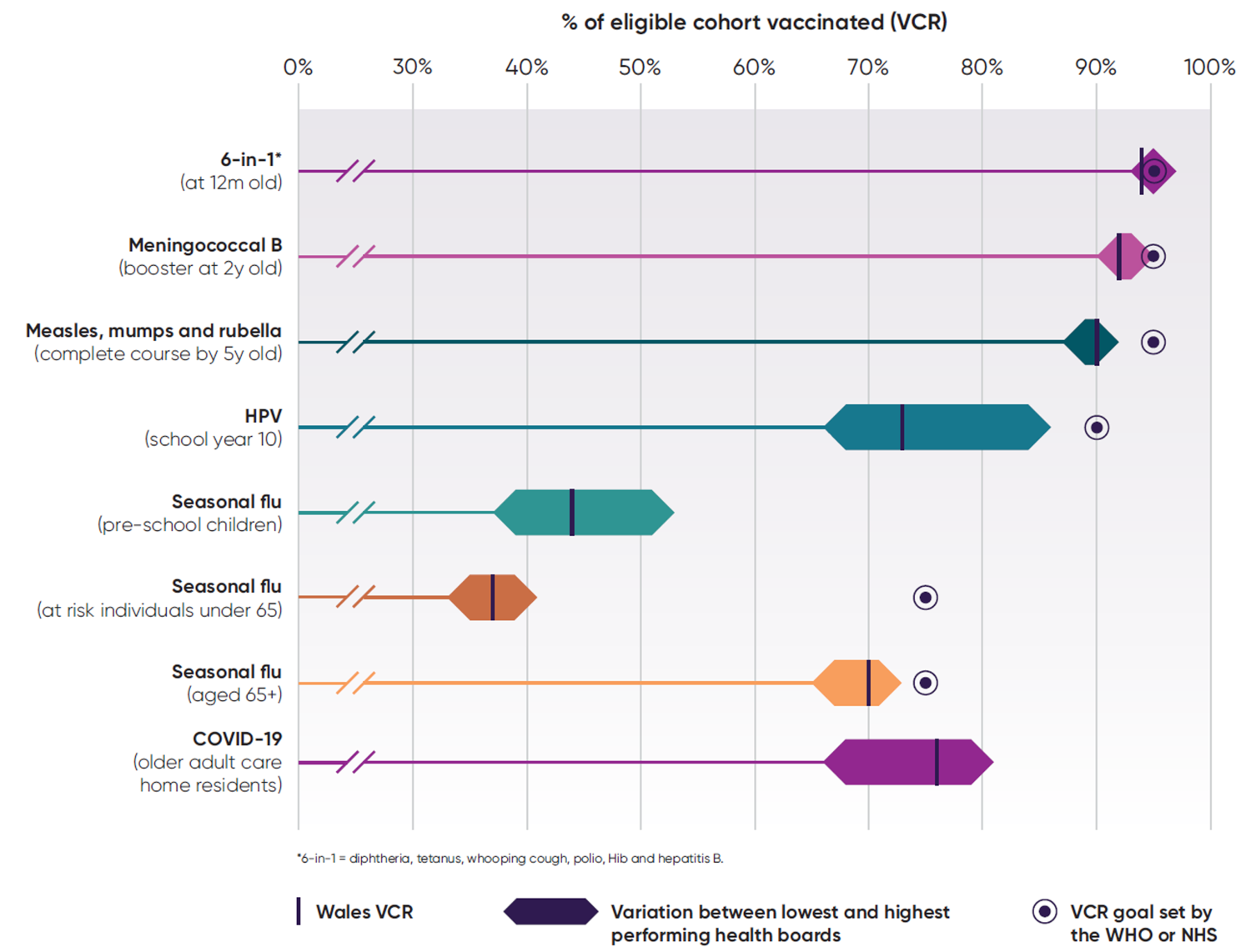 Vaccination Chart