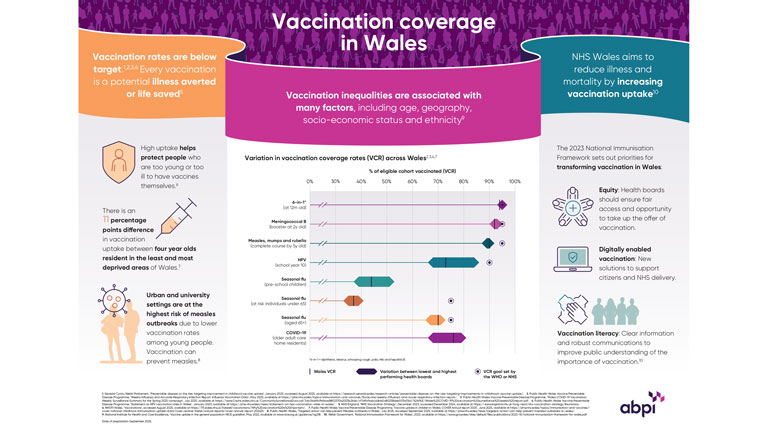 Vaccination coverage in Wales